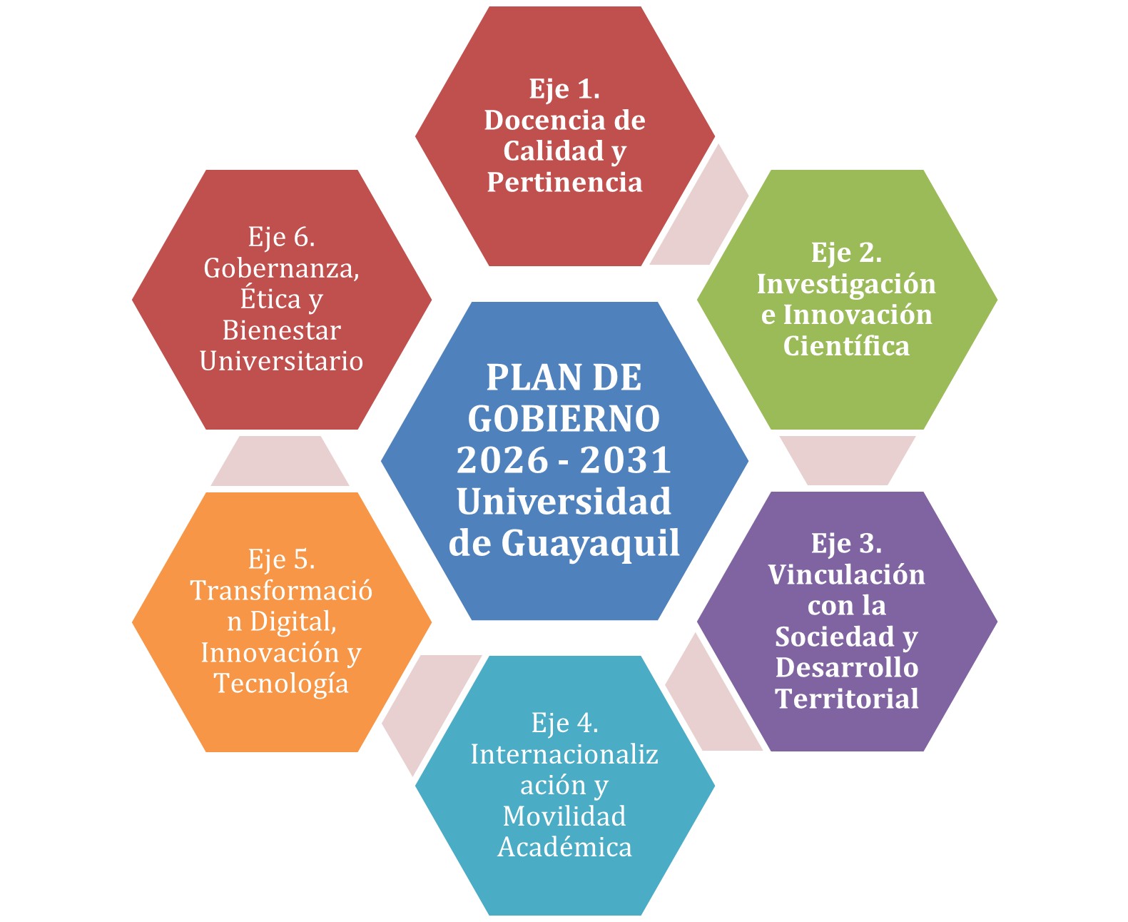 Gráfico del Plan de Gobierno 2026-2031: 6 Ejes de Recuperación de la Universidad de Guayaquil